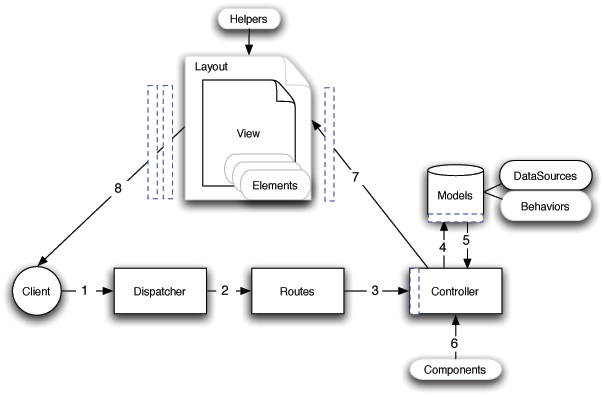 Diagrama de flujo mostrando una peteición típica en CakePHP
