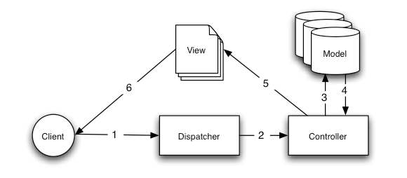 Архитектура model view controller