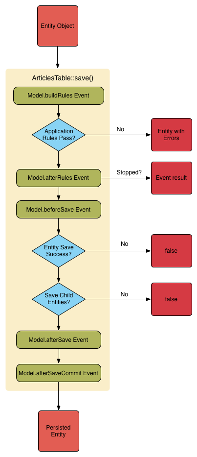 Flow diagram showing the save process.