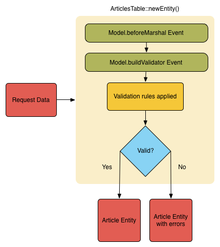 Logigramme montrant le process de conversion en entity/validation.