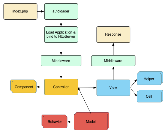Схема последовательности операций в типичном запросе CakePHP