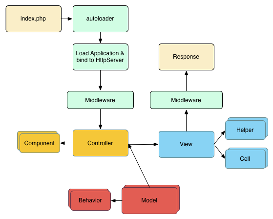 Diagrama de flujo mostrando una petición típica de CakePHP