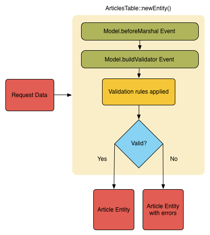 Logigramme montrant le process de conversion/validation.